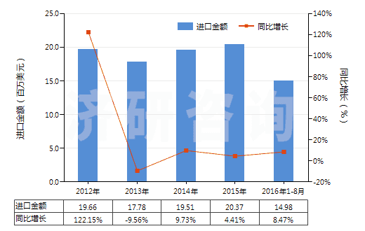 2012-2016年8月中國油酸(HS38231200)進口總額及增速統(tǒng)計
